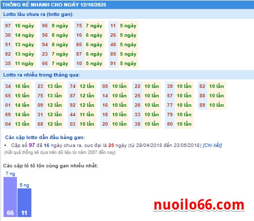 thong-ke ket-qua-xsmb-12-10-2025